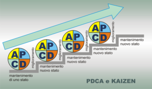 Miglioramento Continuativo Incrementale - Metodologia PDCA e Kaizen